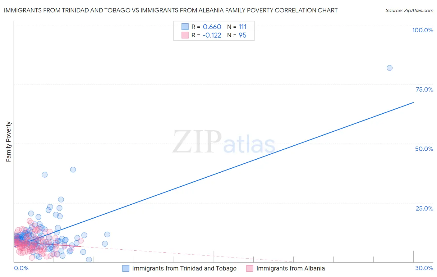 Immigrants from Trinidad and Tobago vs Immigrants from Albania Family Poverty