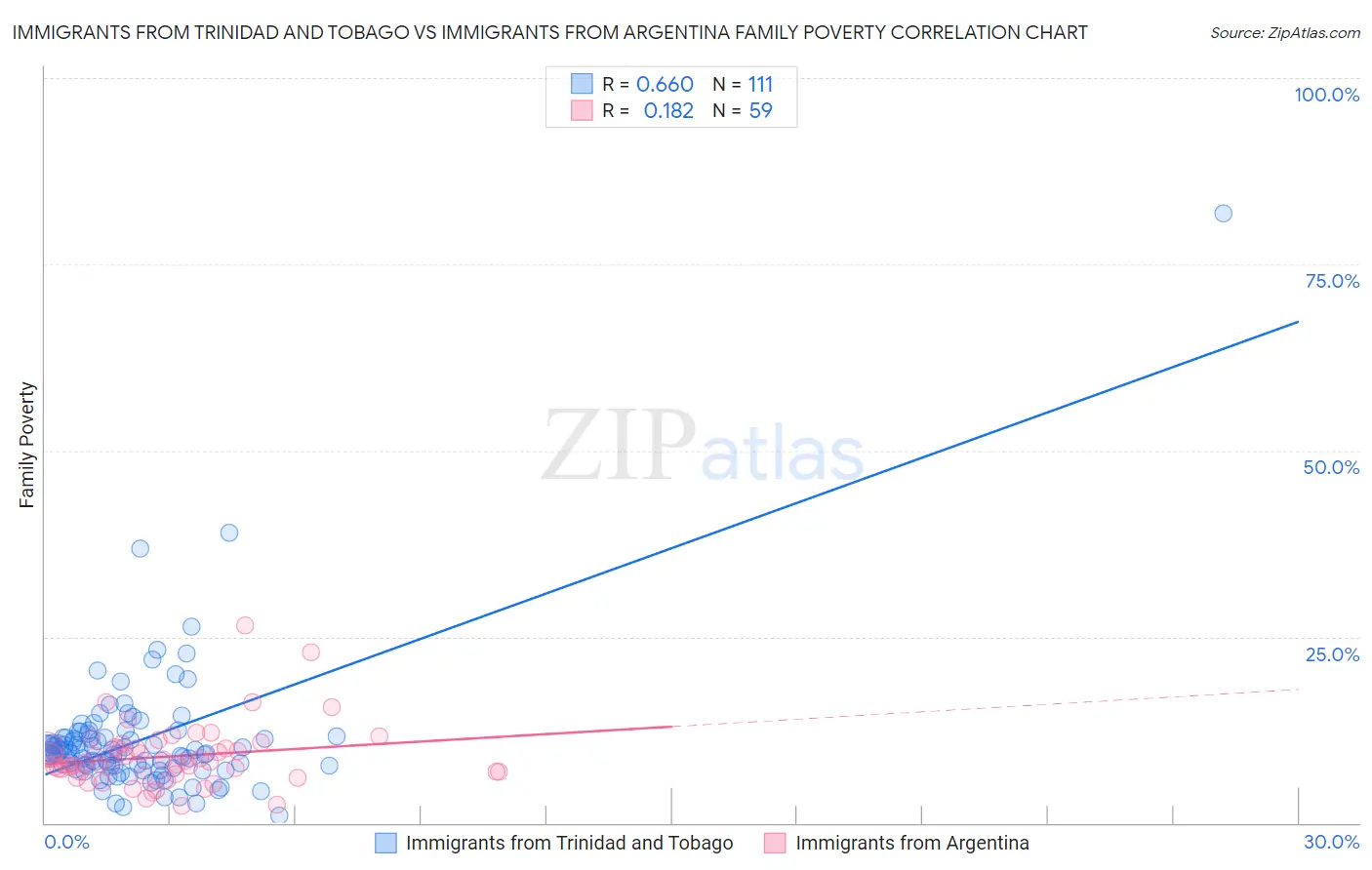 Immigrants from Trinidad and Tobago vs Immigrants from Argentina Family Poverty