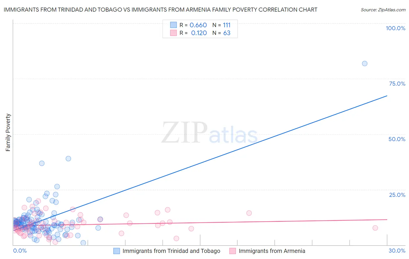 Immigrants from Trinidad and Tobago vs Immigrants from Armenia Family Poverty