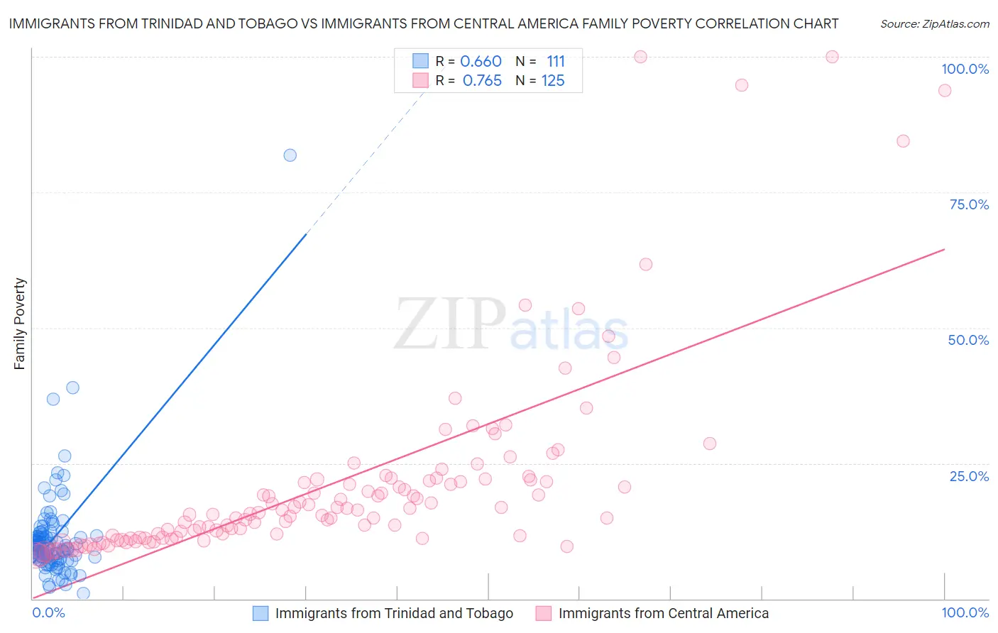 Immigrants from Trinidad and Tobago vs Immigrants from Central America Family Poverty
