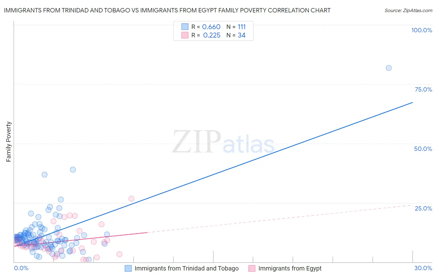 Immigrants from Trinidad and Tobago vs Immigrants from Egypt Family Poverty