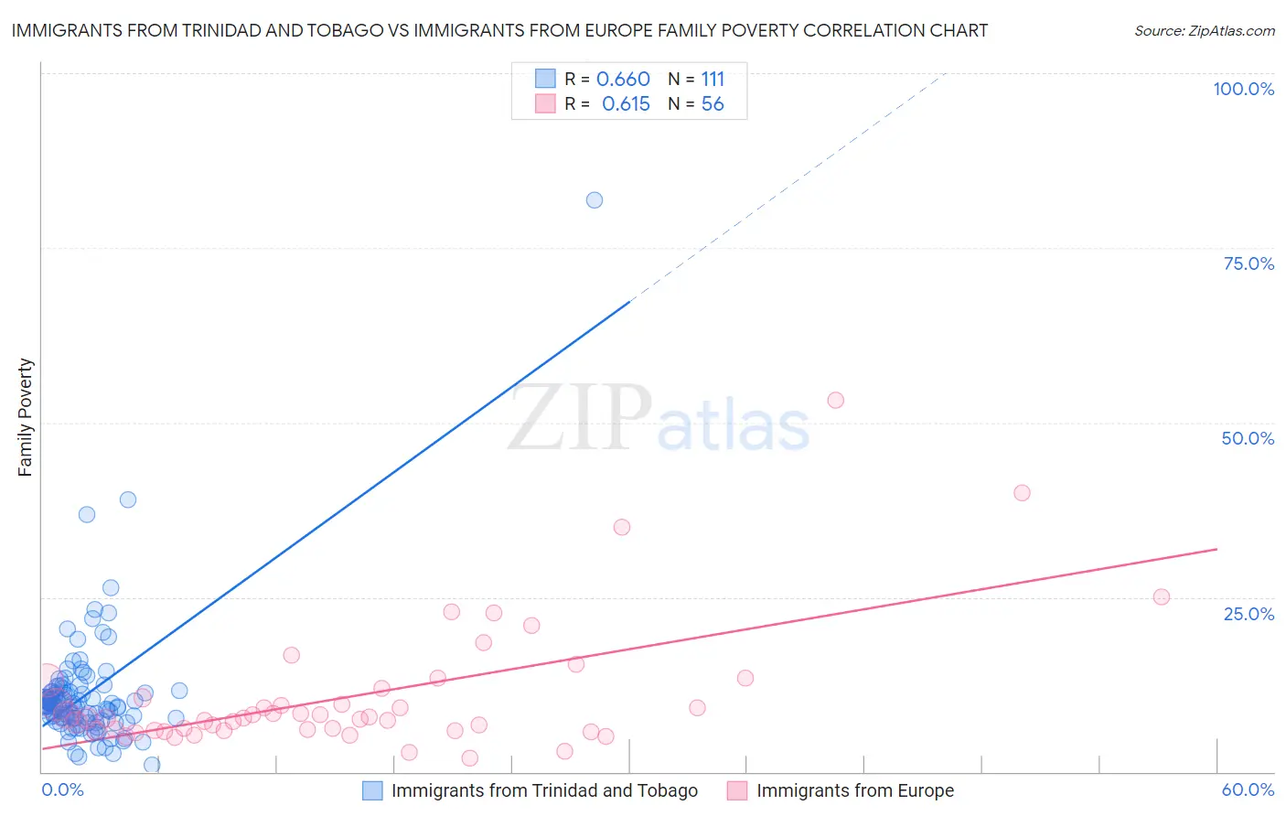 Immigrants from Trinidad and Tobago vs Immigrants from Europe Family Poverty