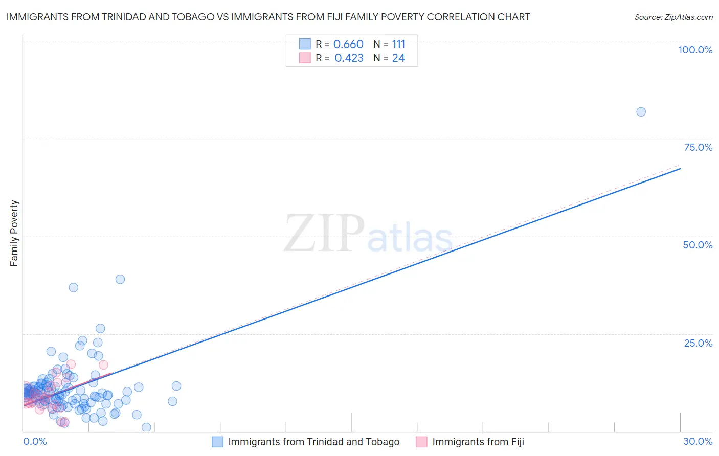 Immigrants from Trinidad and Tobago vs Immigrants from Fiji Family Poverty