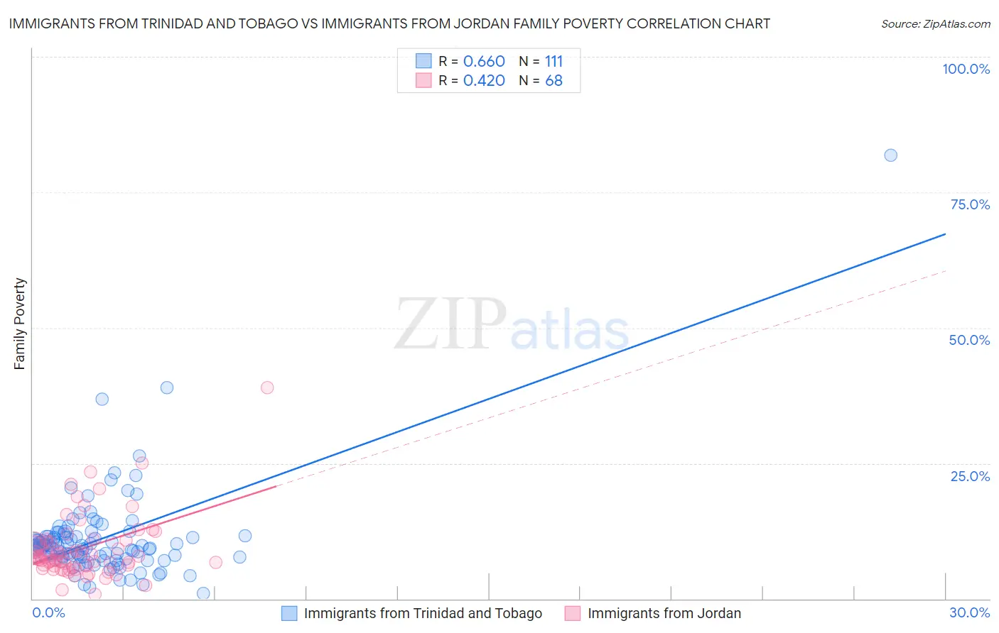 Immigrants from Trinidad and Tobago vs Immigrants from Jordan Family Poverty