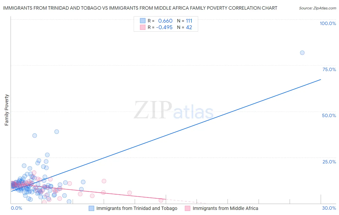 Immigrants from Trinidad and Tobago vs Immigrants from Middle Africa Family Poverty