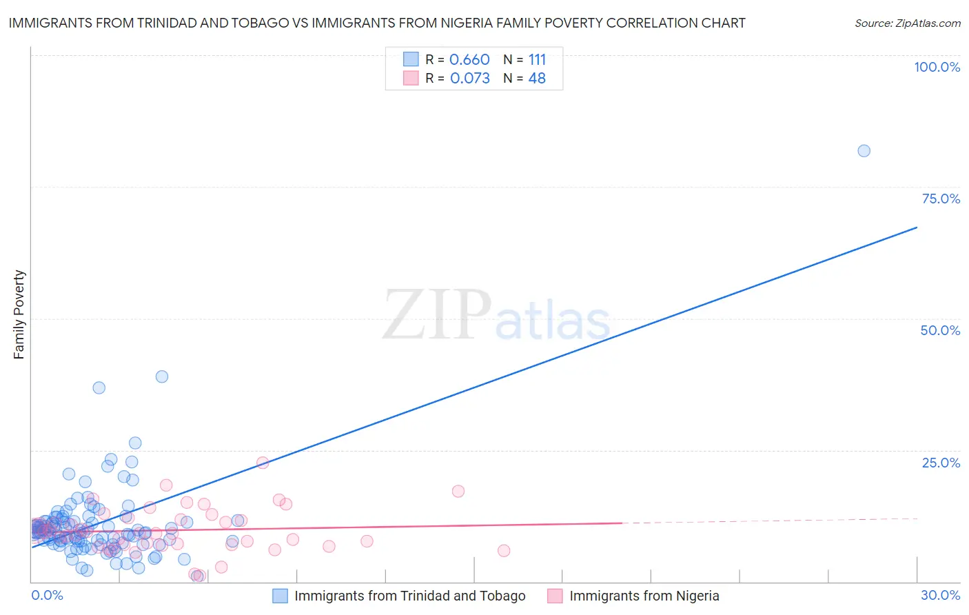 Immigrants from Trinidad and Tobago vs Immigrants from Nigeria Family Poverty