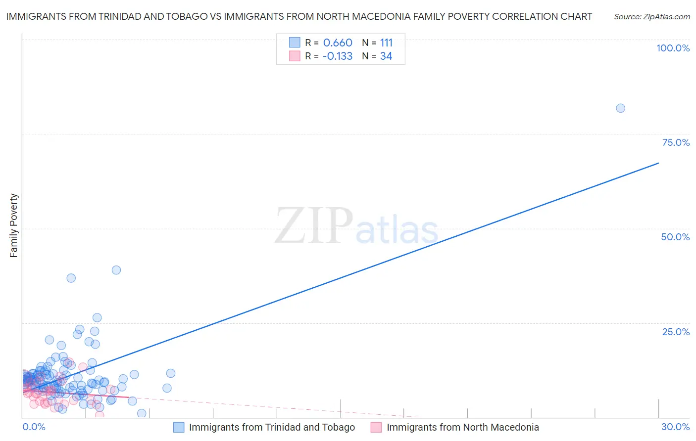Immigrants from Trinidad and Tobago vs Immigrants from North Macedonia Family Poverty