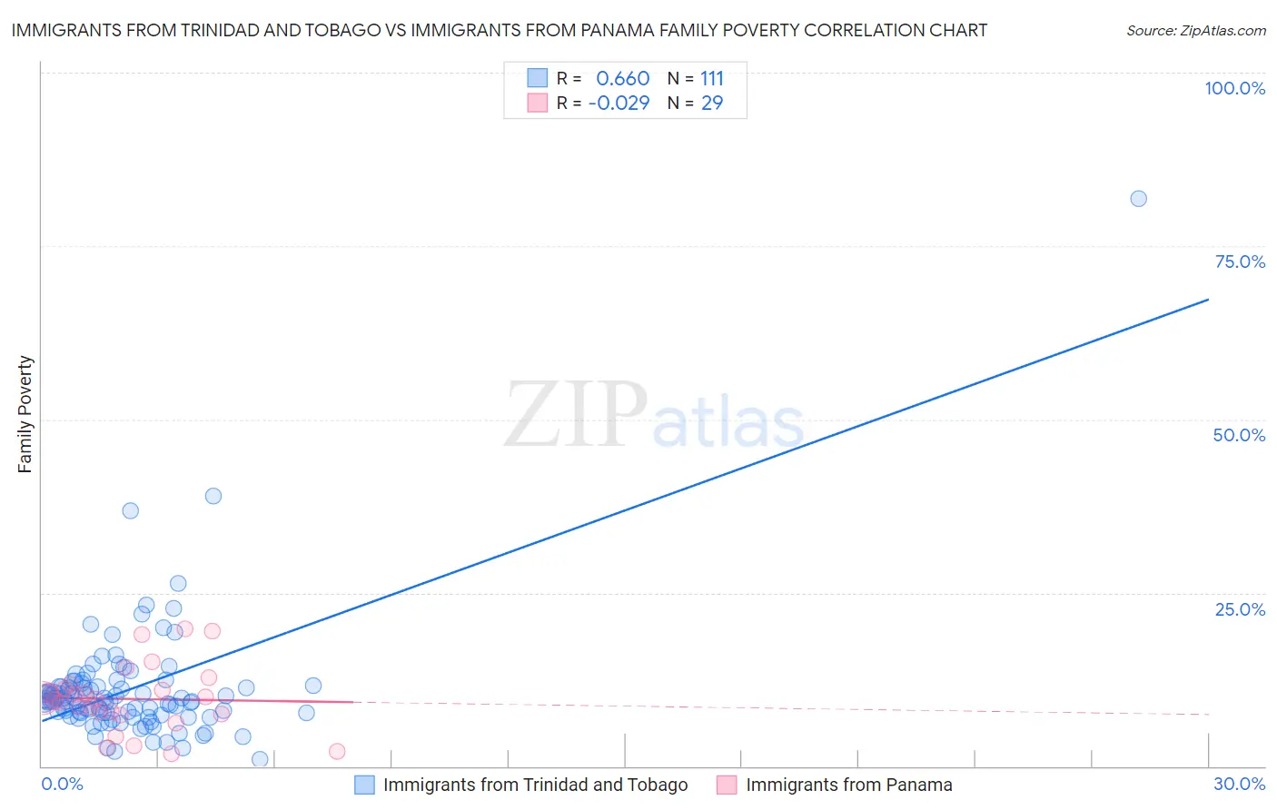 Immigrants from Trinidad and Tobago vs Immigrants from Panama Family Poverty