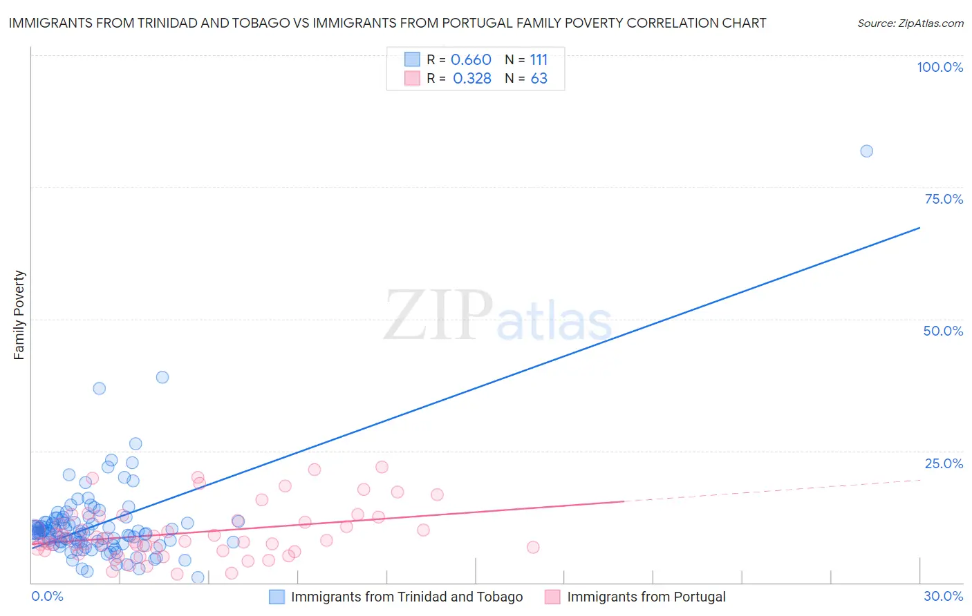 Immigrants from Trinidad and Tobago vs Immigrants from Portugal Family Poverty