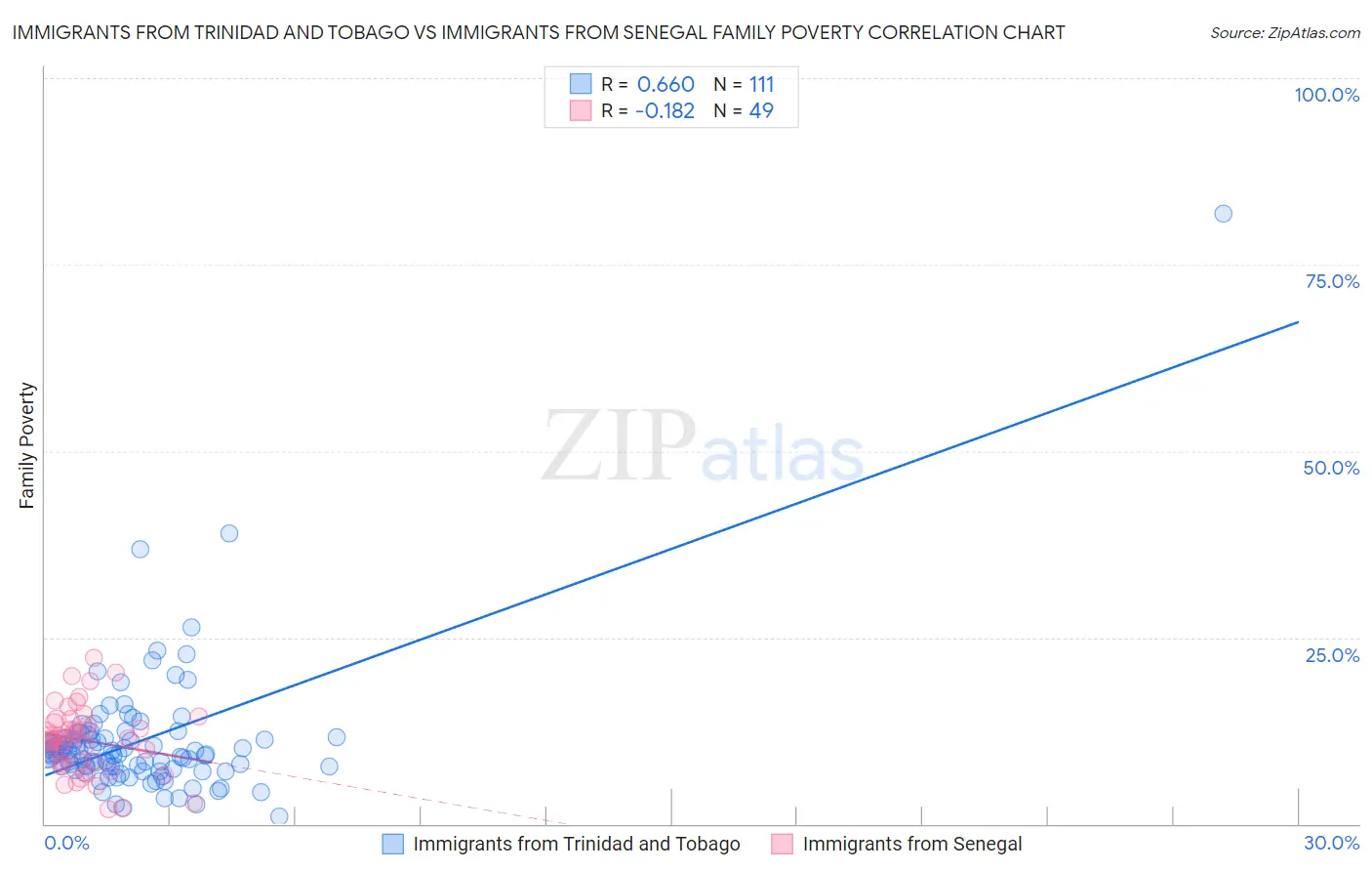 Immigrants from Trinidad and Tobago vs Immigrants from Senegal Family Poverty