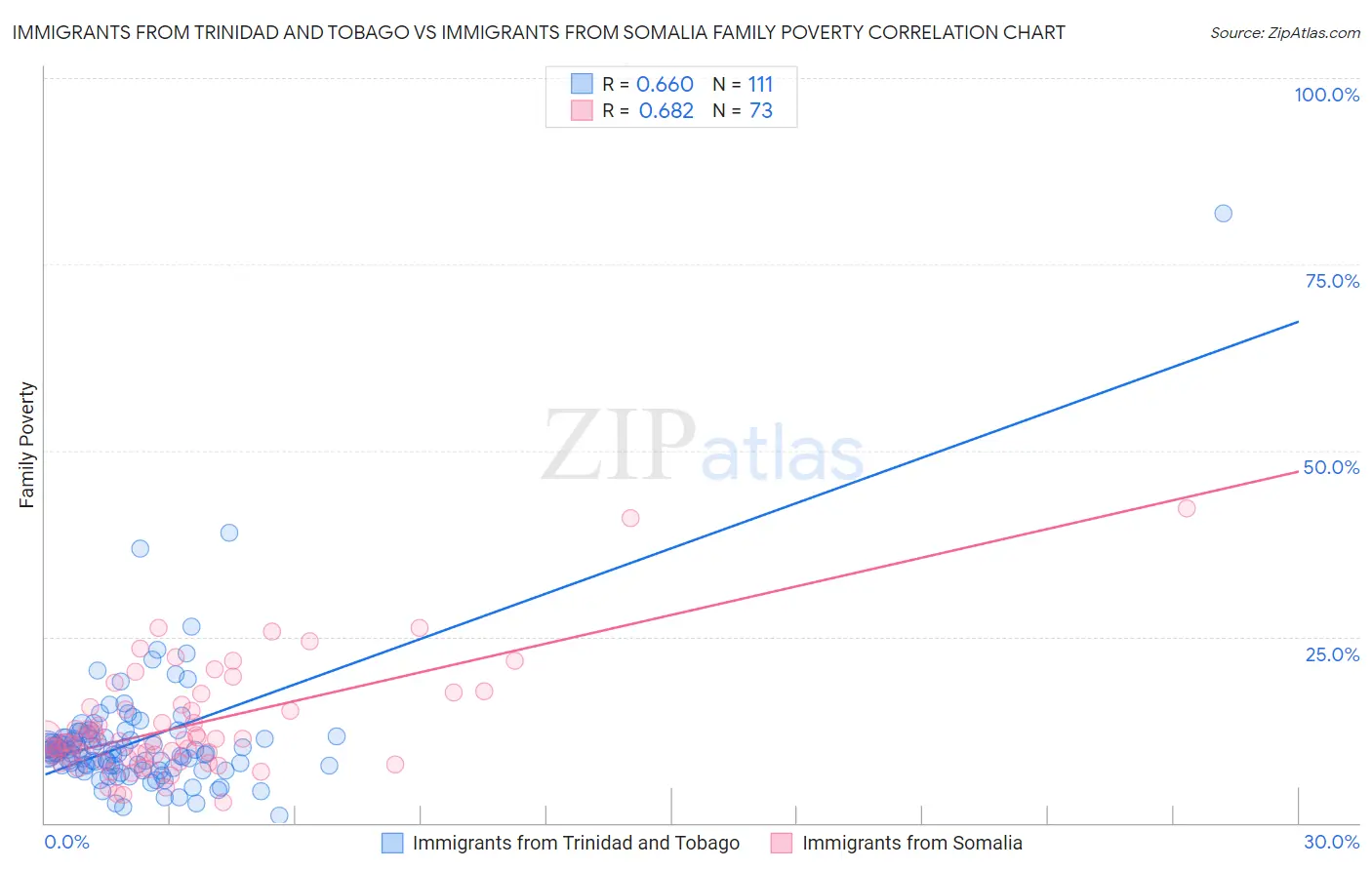 Immigrants from Trinidad and Tobago vs Immigrants from Somalia Family Poverty