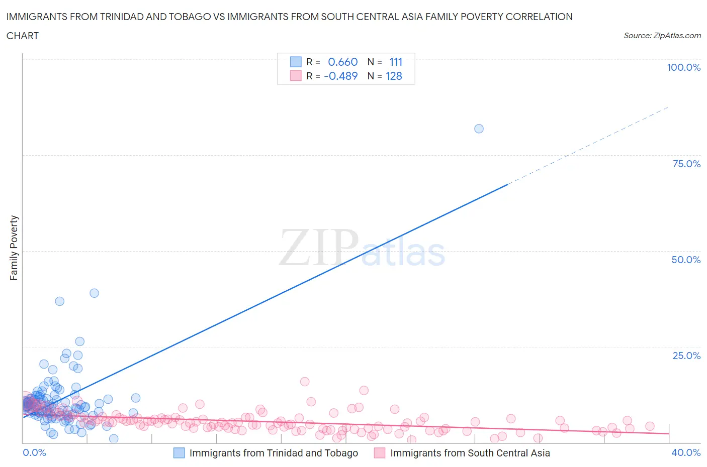 Immigrants from Trinidad and Tobago vs Immigrants from South Central Asia Family Poverty