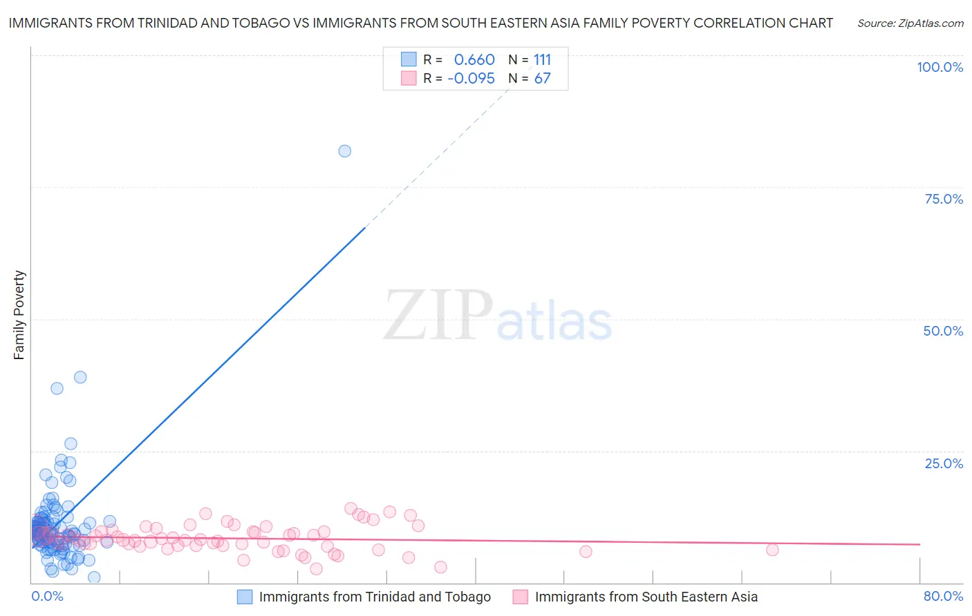 Immigrants from Trinidad and Tobago vs Immigrants from South Eastern Asia Family Poverty