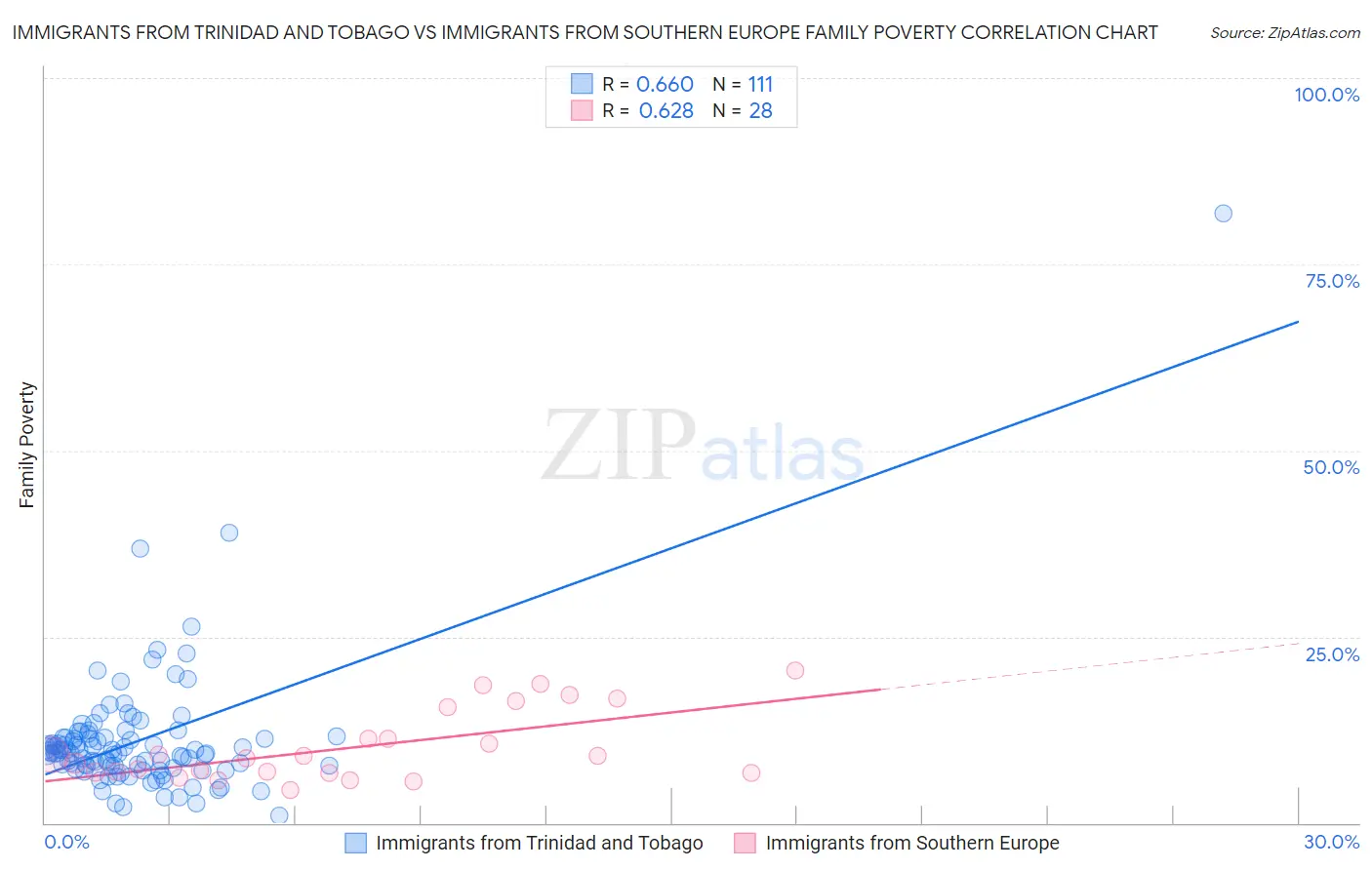 Immigrants from Trinidad and Tobago vs Immigrants from Southern Europe Family Poverty