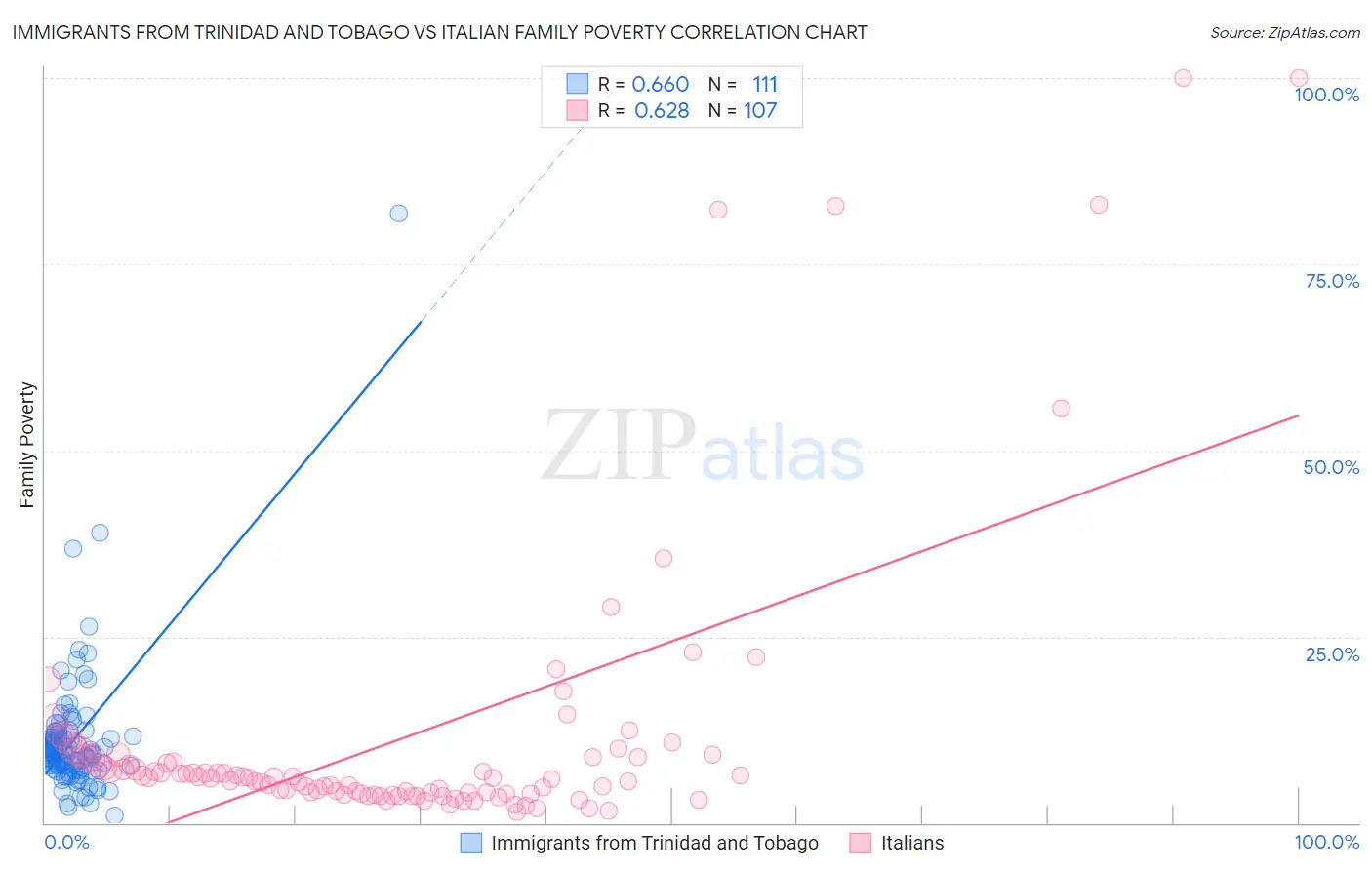 Immigrants from Trinidad and Tobago vs Italian Family Poverty