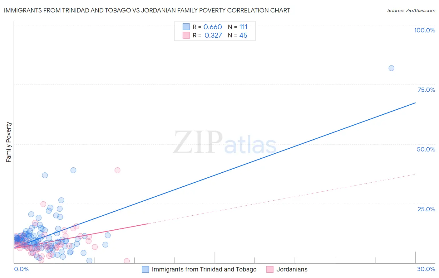 Immigrants from Trinidad and Tobago vs Jordanian Family Poverty