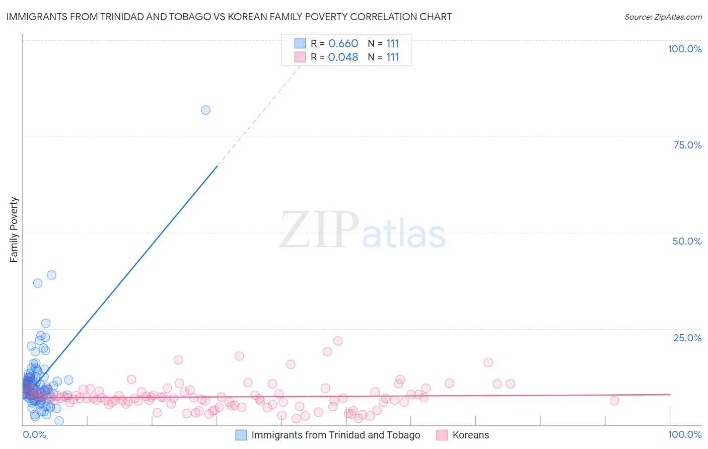 Immigrants from Trinidad and Tobago vs Korean Family Poverty