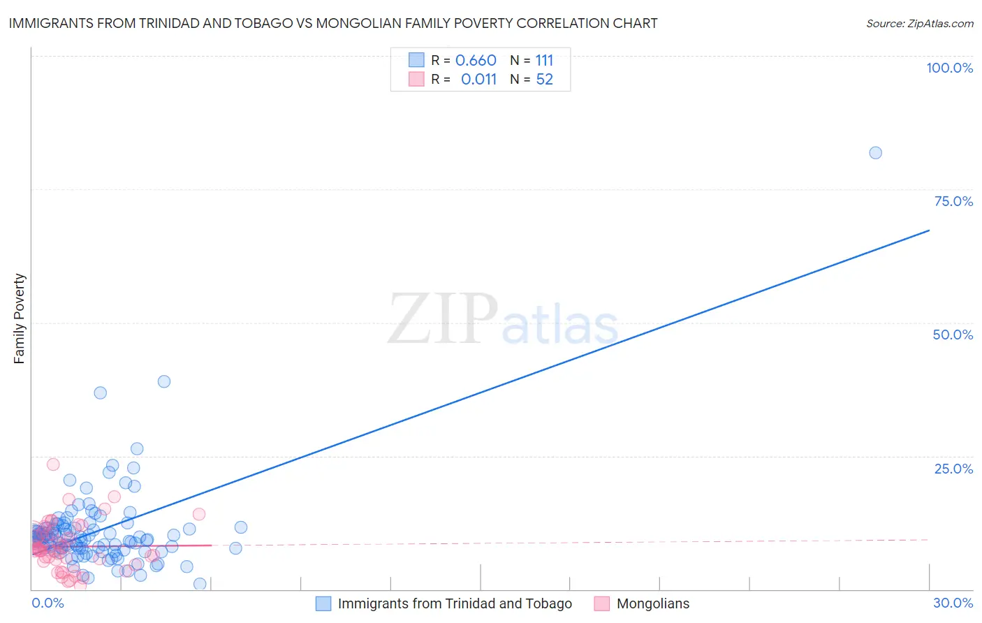 Immigrants from Trinidad and Tobago vs Mongolian Family Poverty