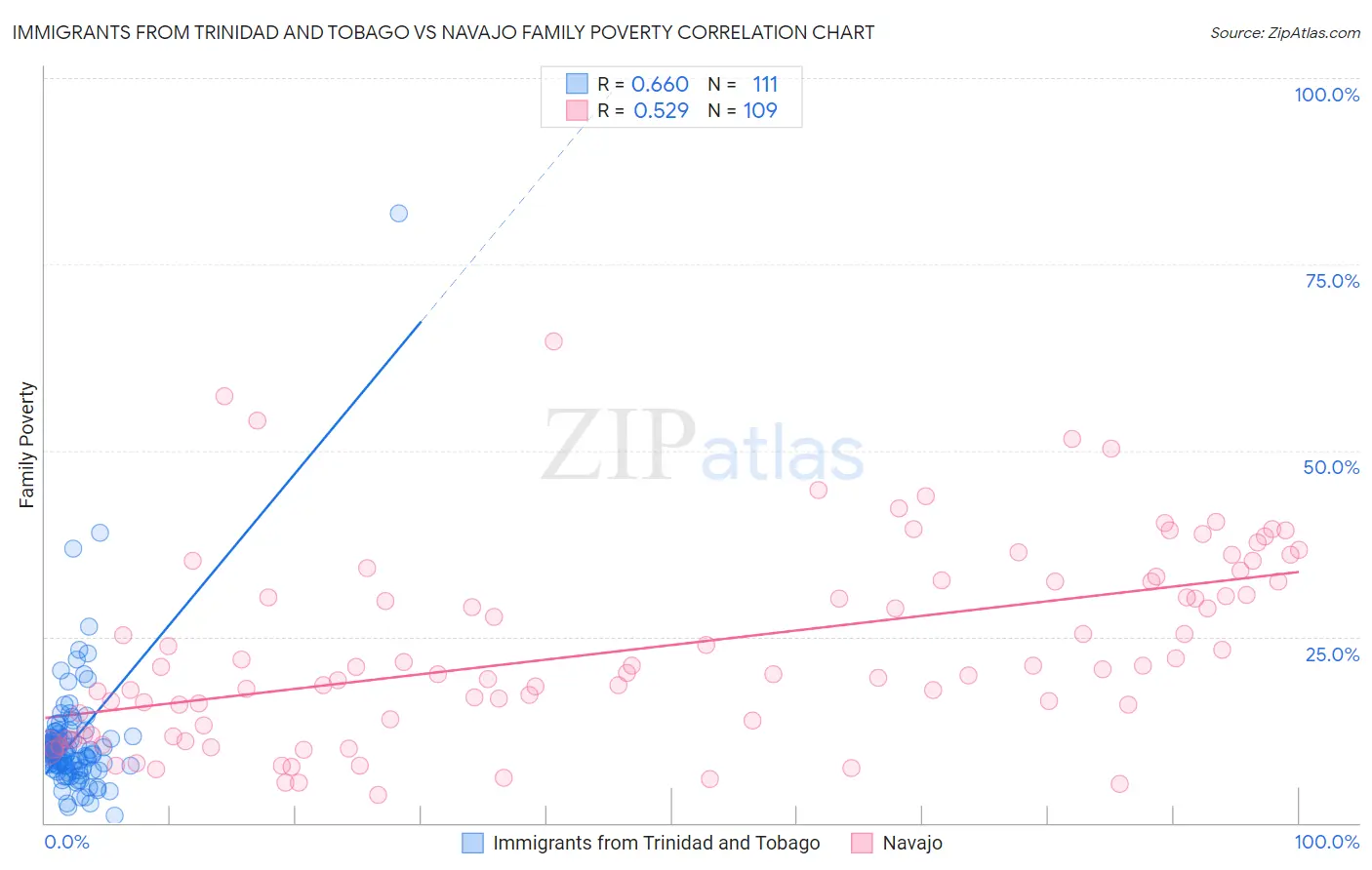 Immigrants from Trinidad and Tobago vs Navajo Family Poverty