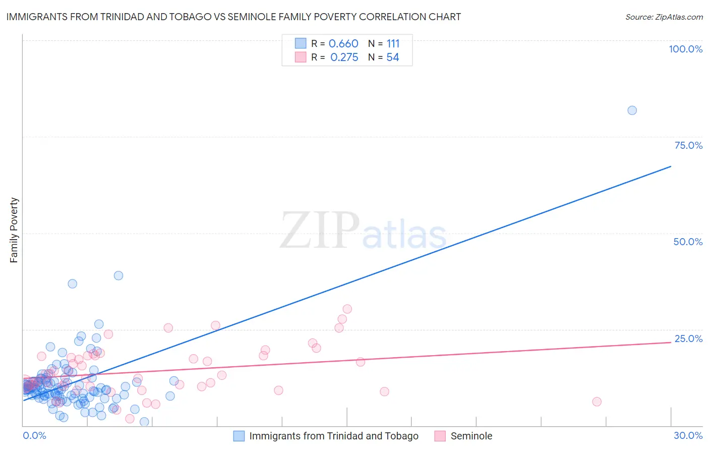 Immigrants from Trinidad and Tobago vs Seminole Family Poverty