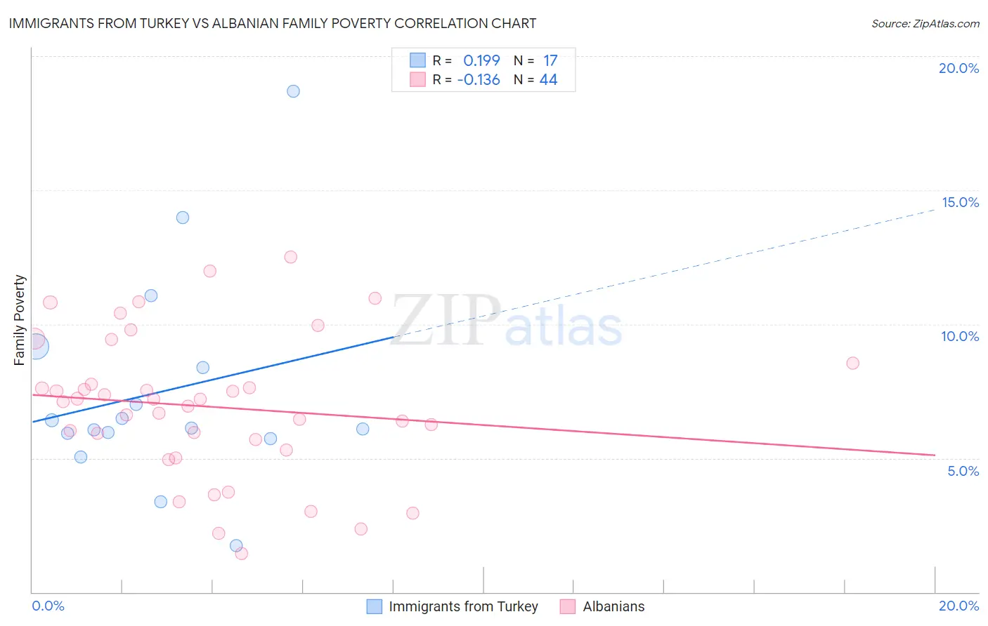 Immigrants from Turkey vs Albanian Family Poverty