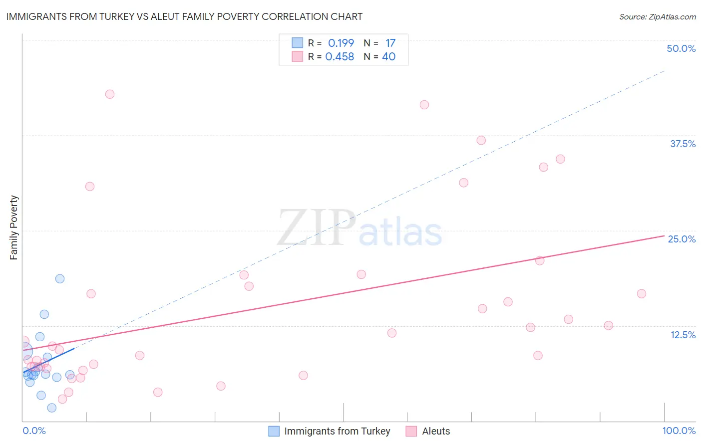 Immigrants from Turkey vs Aleut Family Poverty