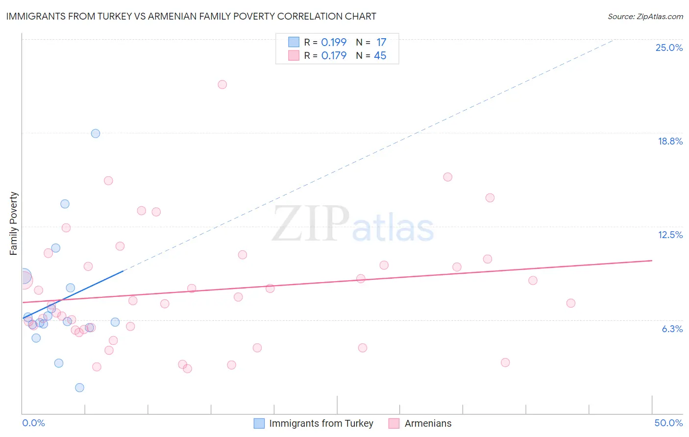 Immigrants from Turkey vs Armenian Family Poverty