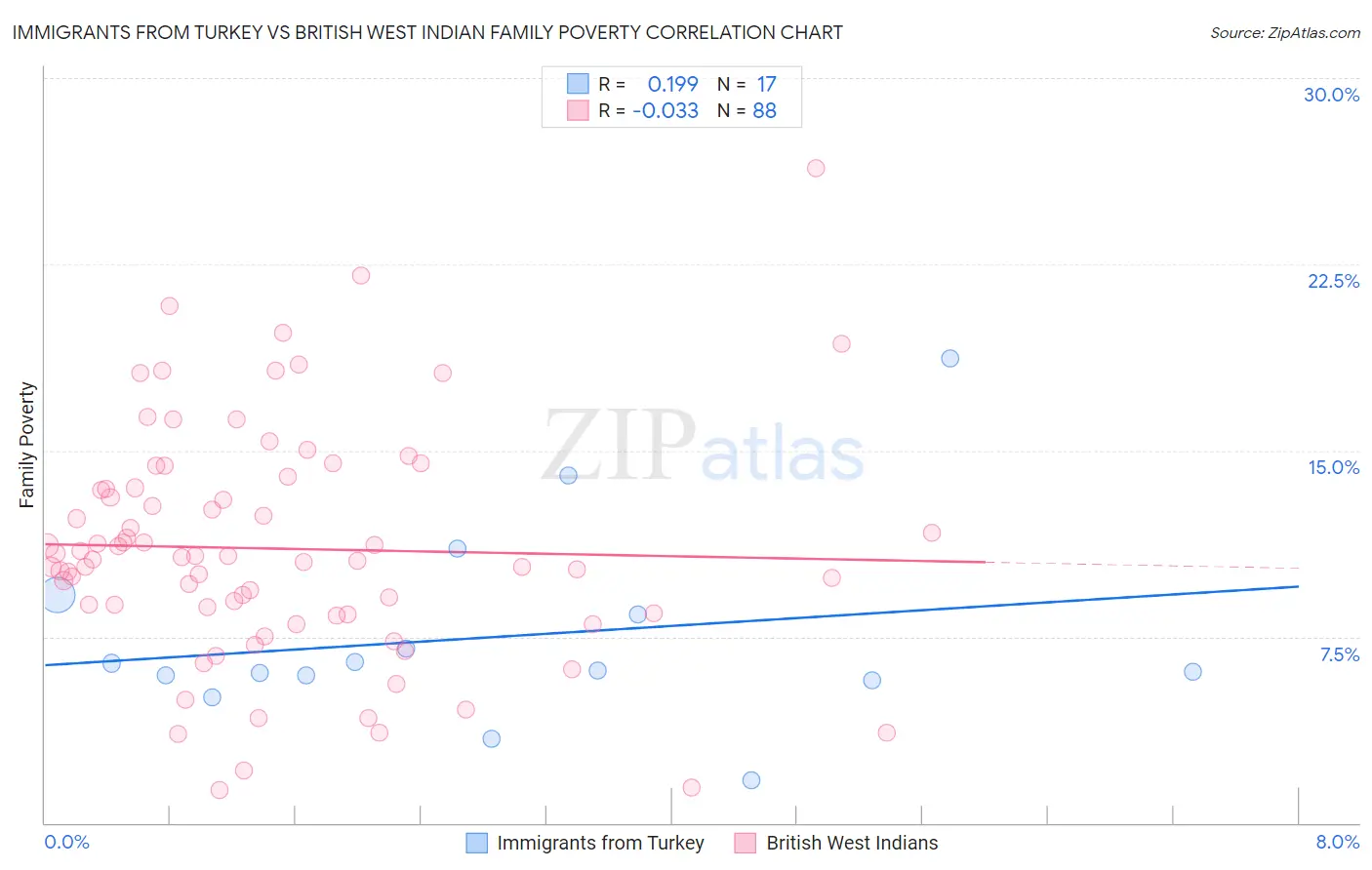 Immigrants from Turkey vs British West Indian Family Poverty