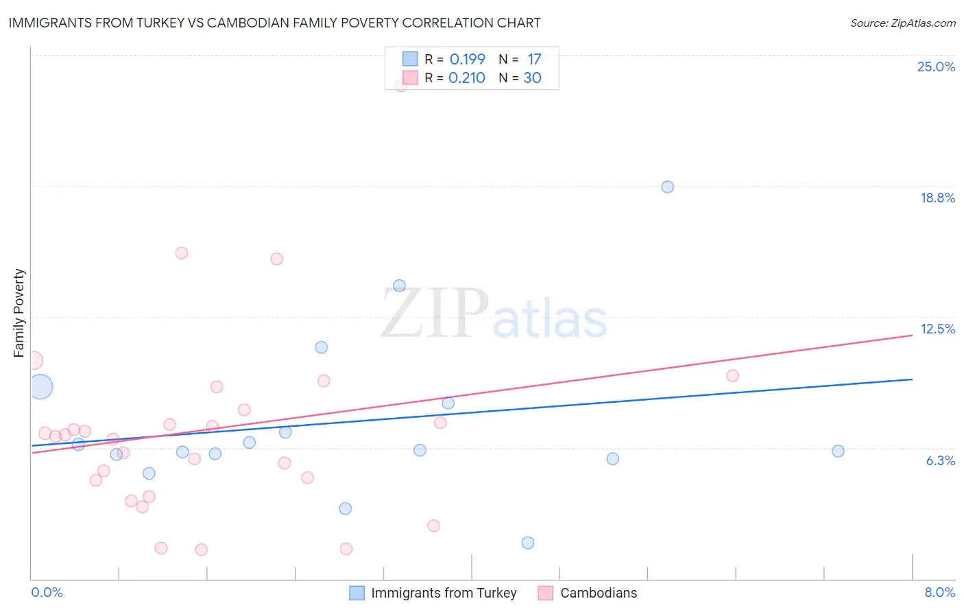 Immigrants from Turkey vs Cambodian Family Poverty