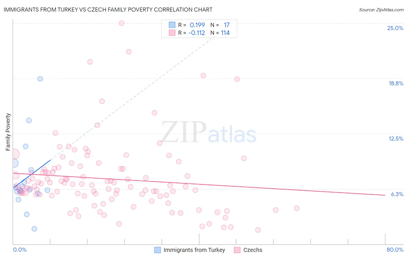 Immigrants from Turkey vs Czech Family Poverty