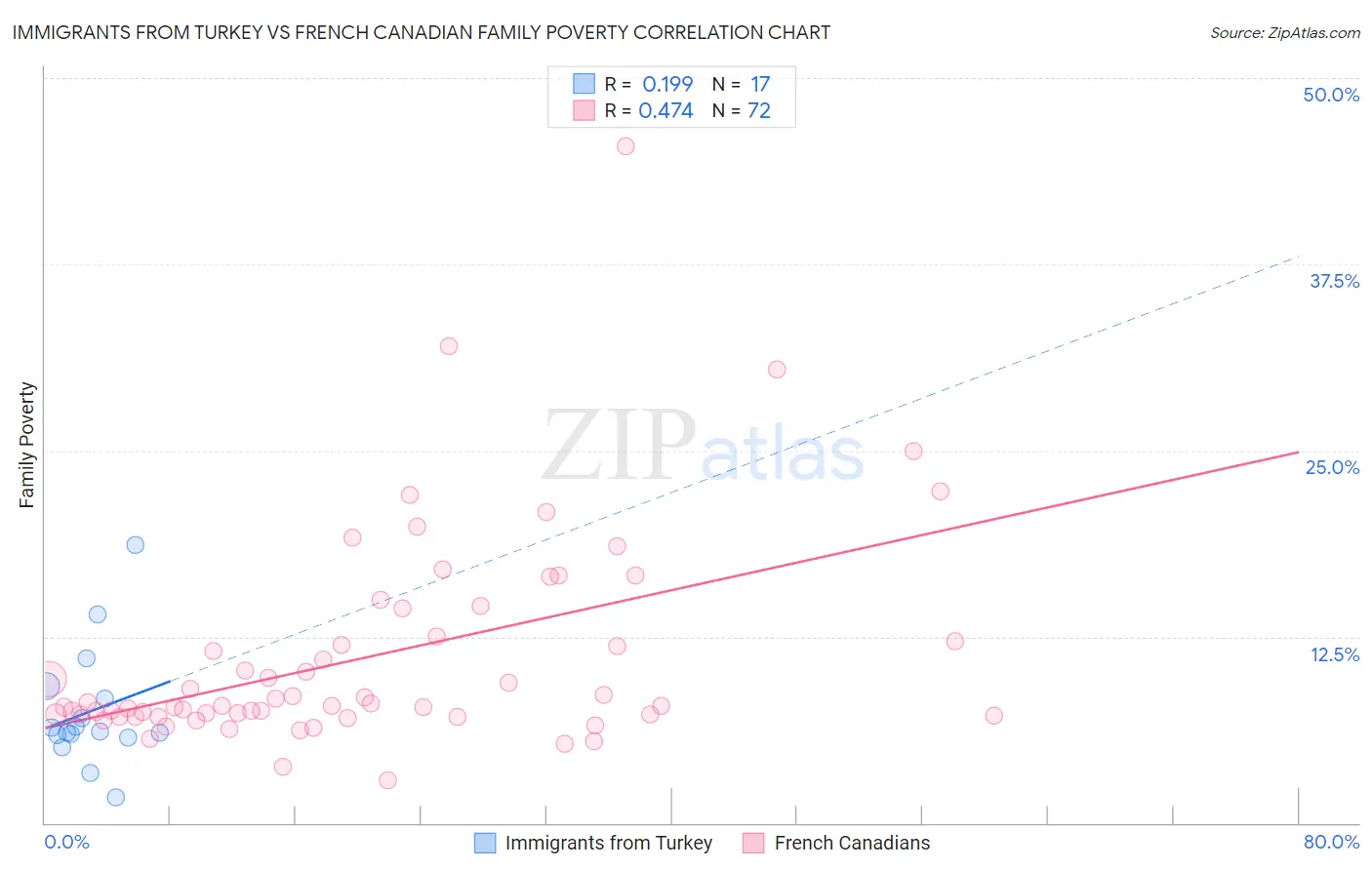 Immigrants from Turkey vs French Canadian Family Poverty