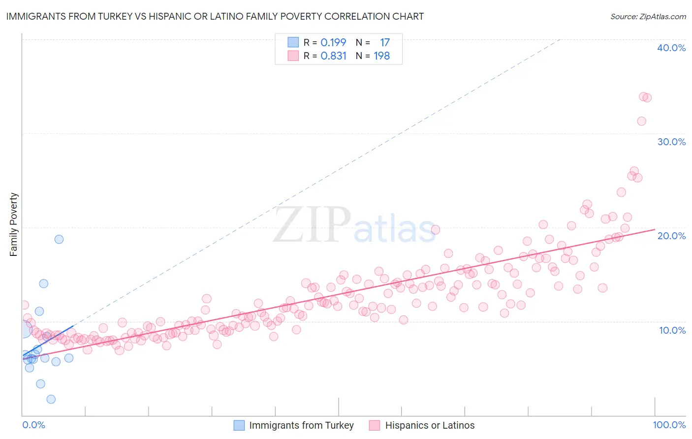 Immigrants from Turkey vs Hispanic or Latino Family Poverty