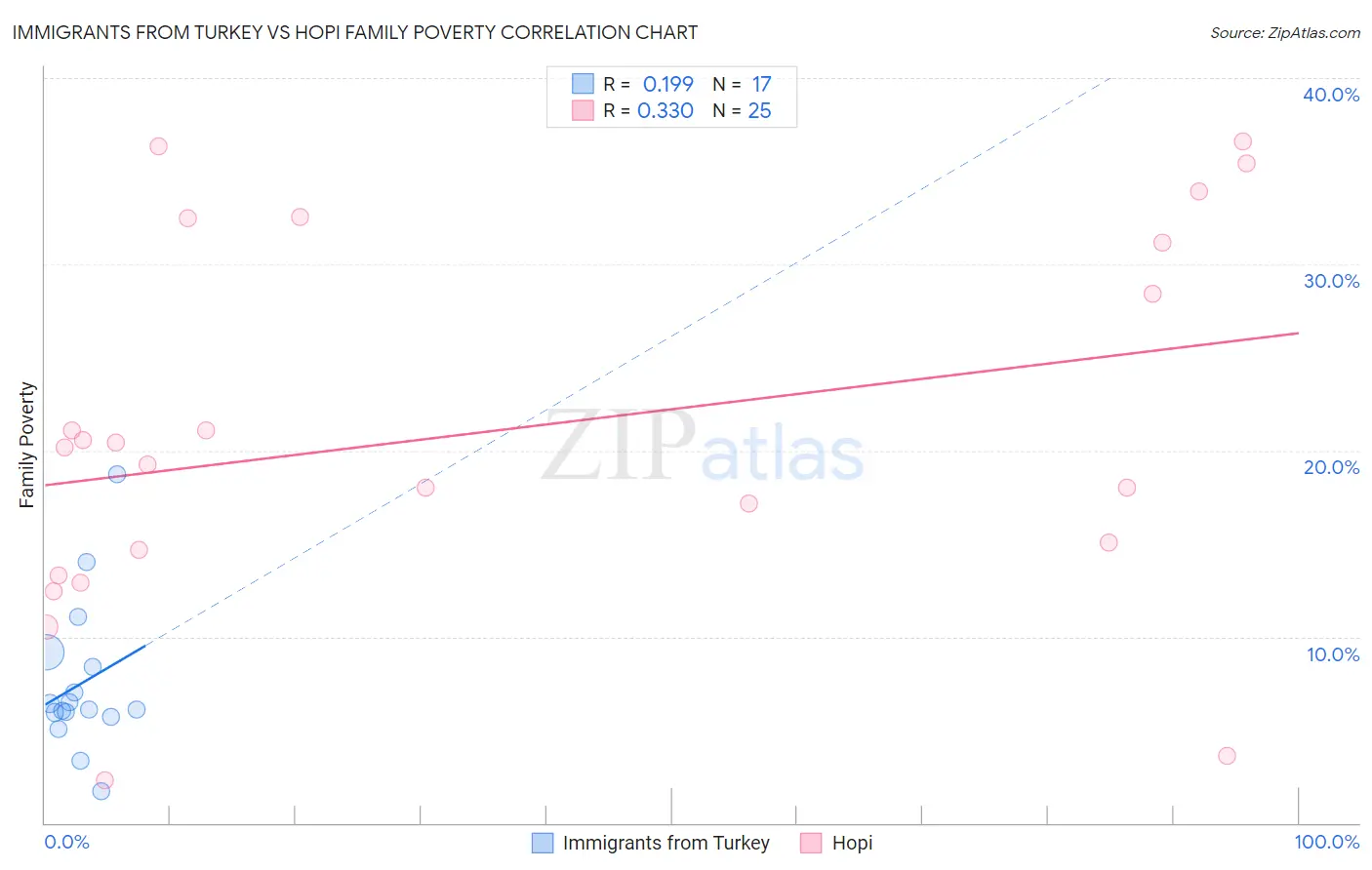 Immigrants from Turkey vs Hopi Family Poverty