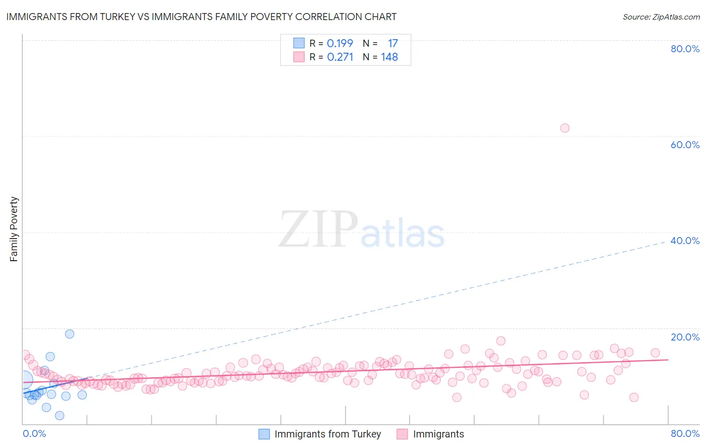 Immigrants from Turkey vs Immigrants Family Poverty