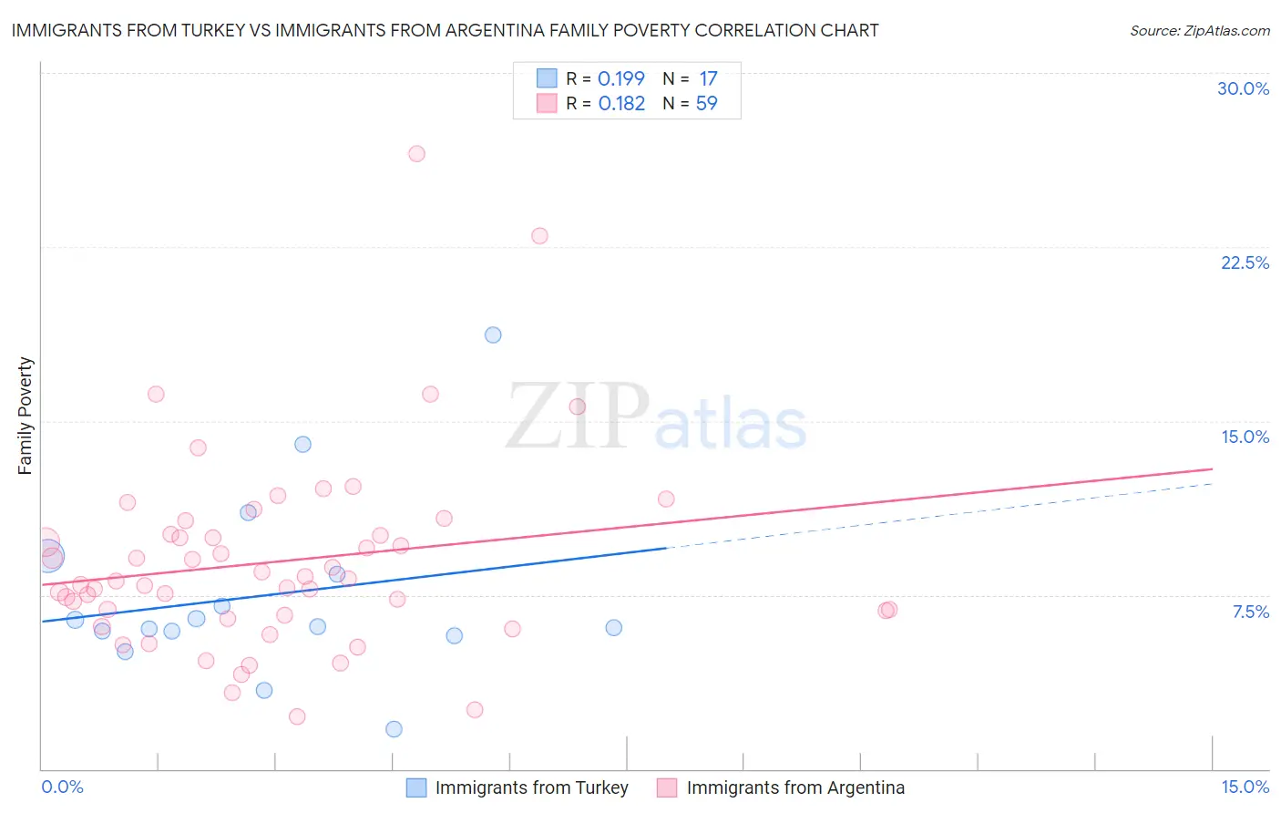 Immigrants from Turkey vs Immigrants from Argentina Family Poverty
