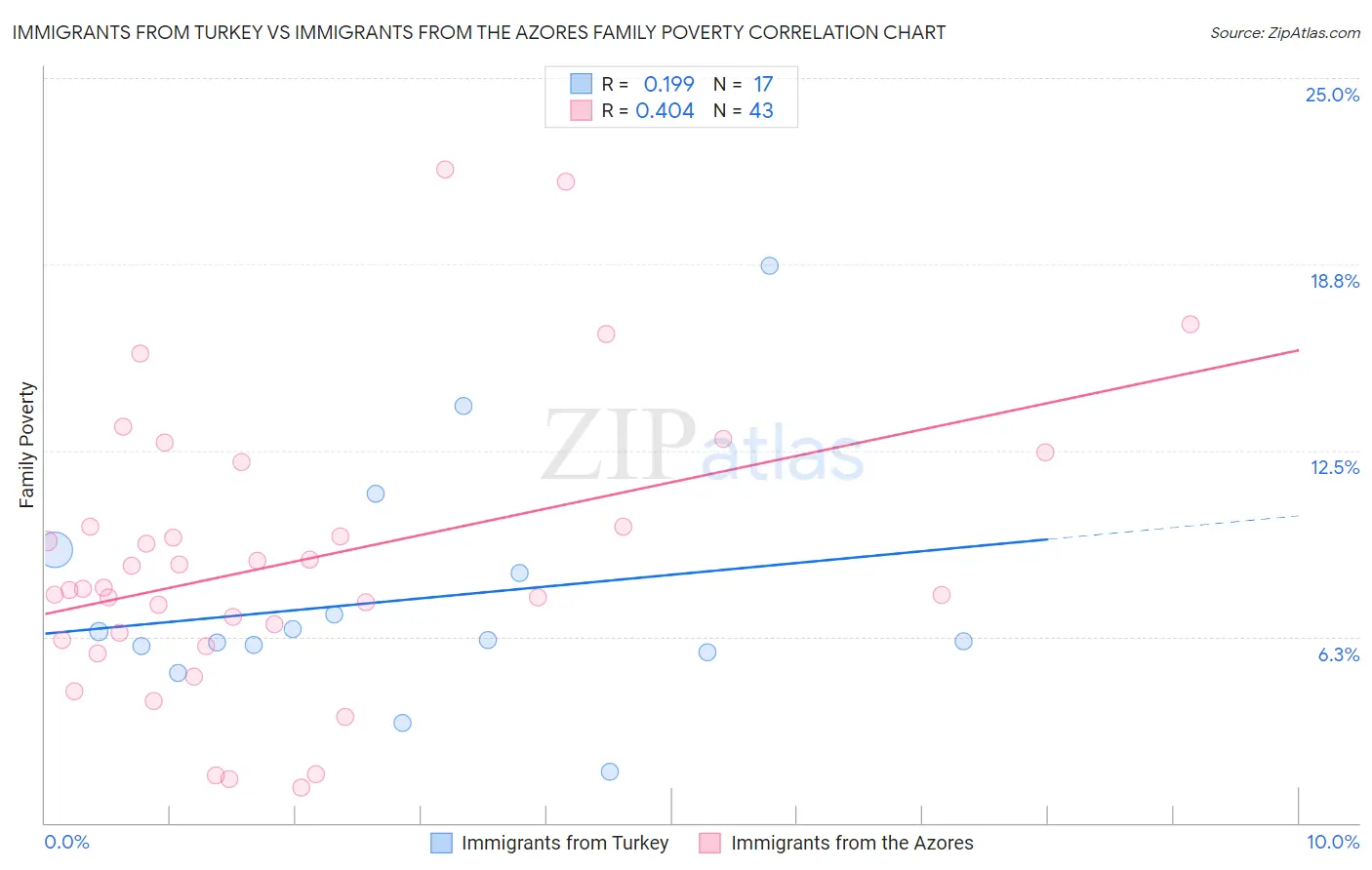 Immigrants from Turkey vs Immigrants from the Azores Family Poverty