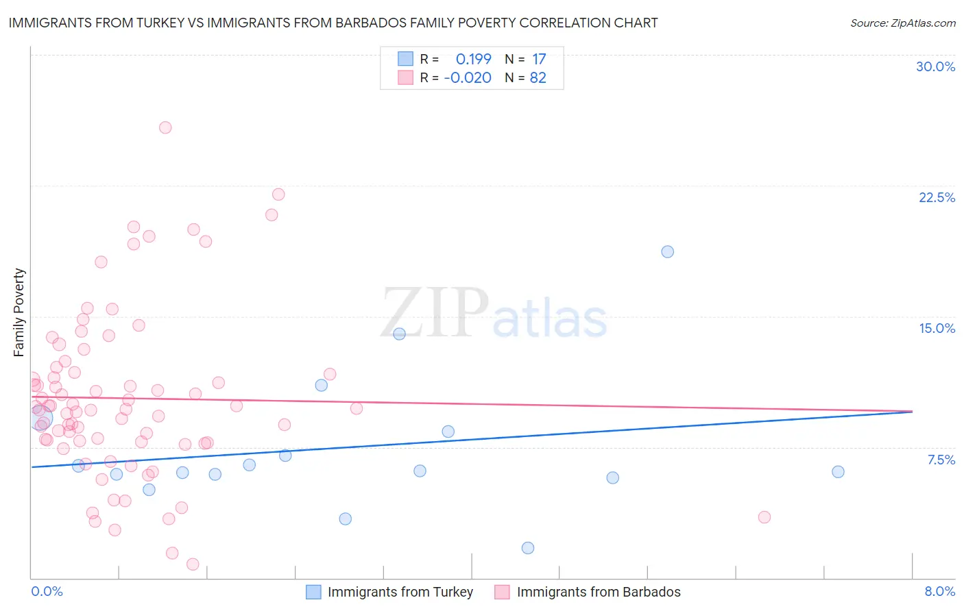 Immigrants from Turkey vs Immigrants from Barbados Family Poverty