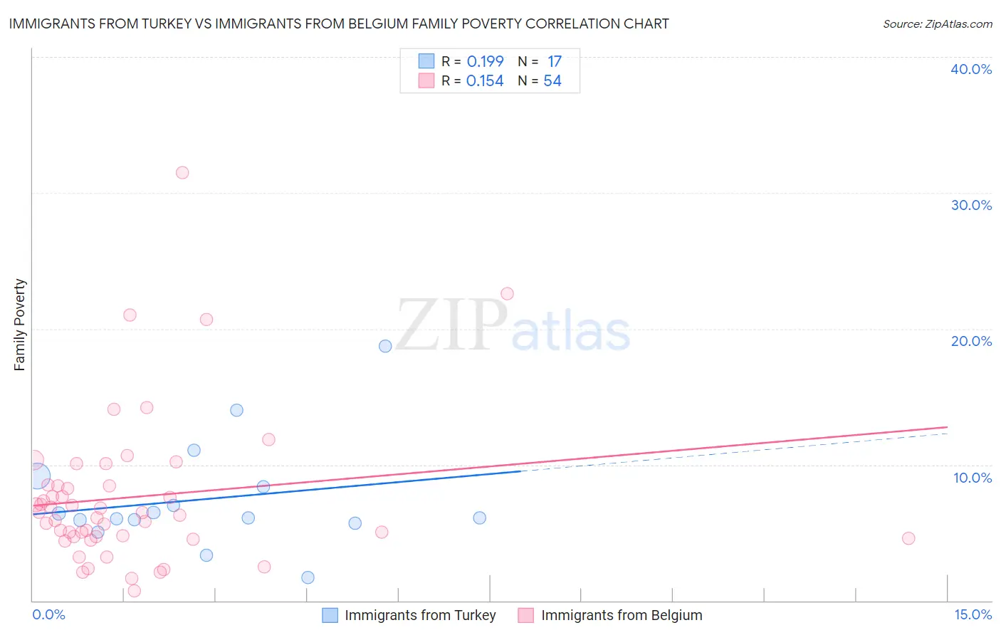 Immigrants from Turkey vs Immigrants from Belgium Family Poverty