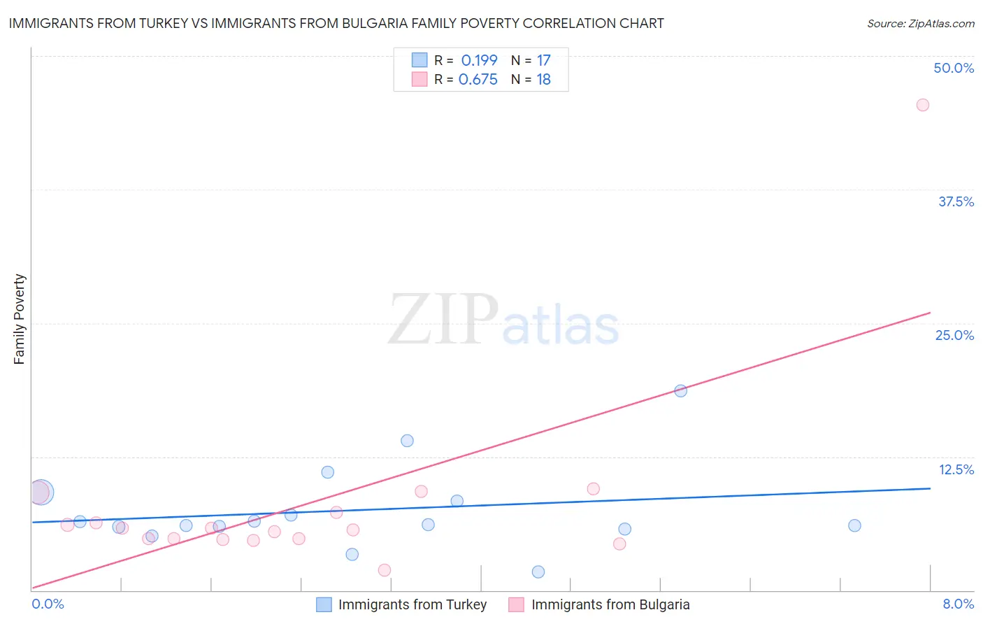 Immigrants from Turkey vs Immigrants from Bulgaria Family Poverty