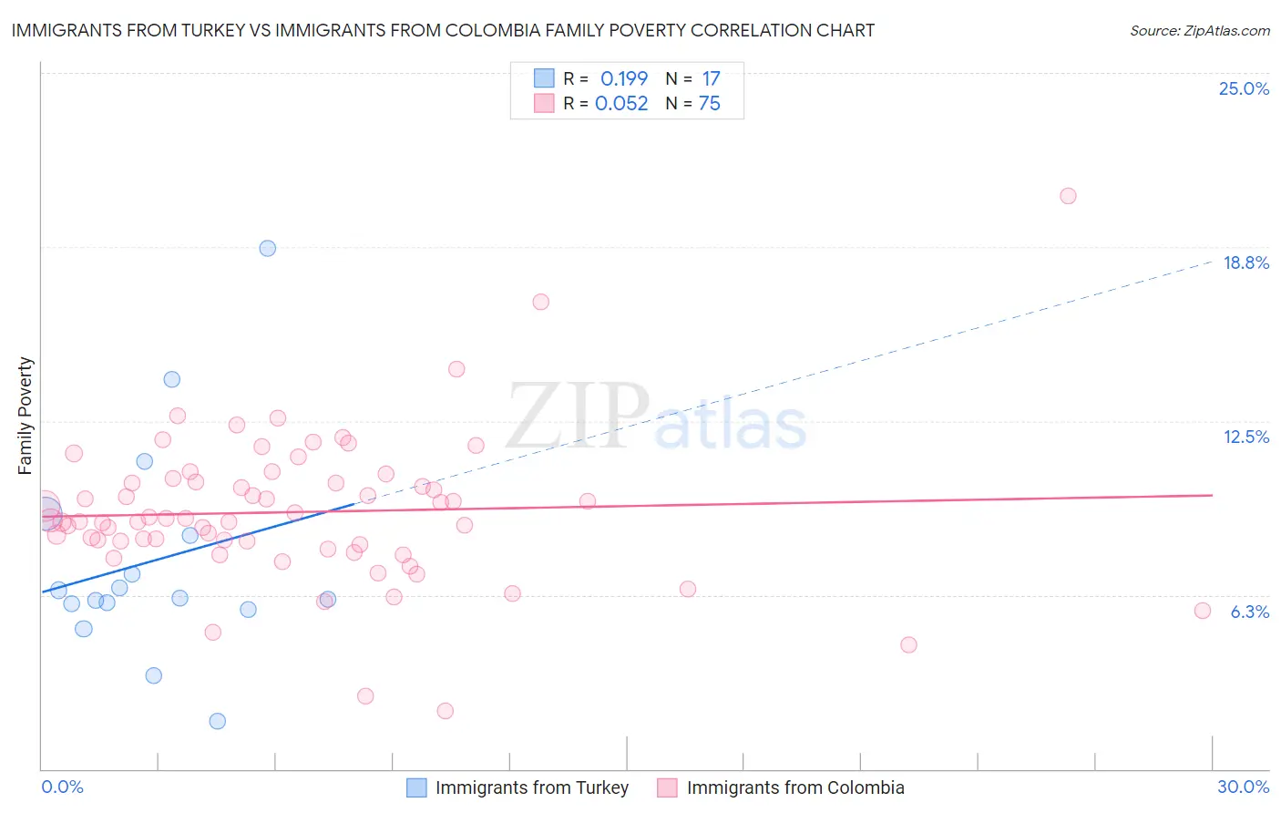 Immigrants from Turkey vs Immigrants from Colombia Family Poverty