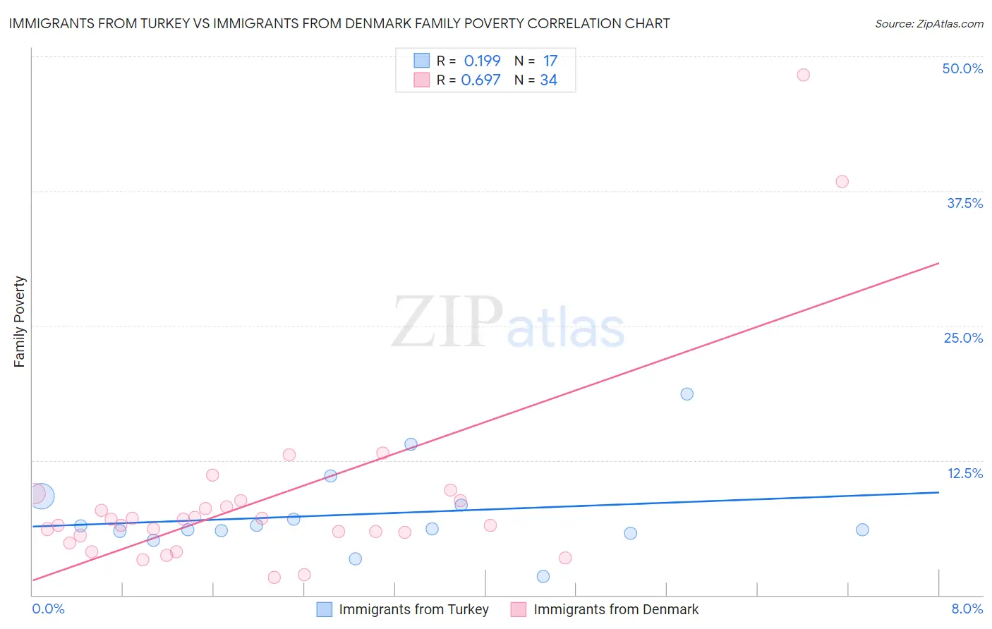 Immigrants from Turkey vs Immigrants from Denmark Family Poverty