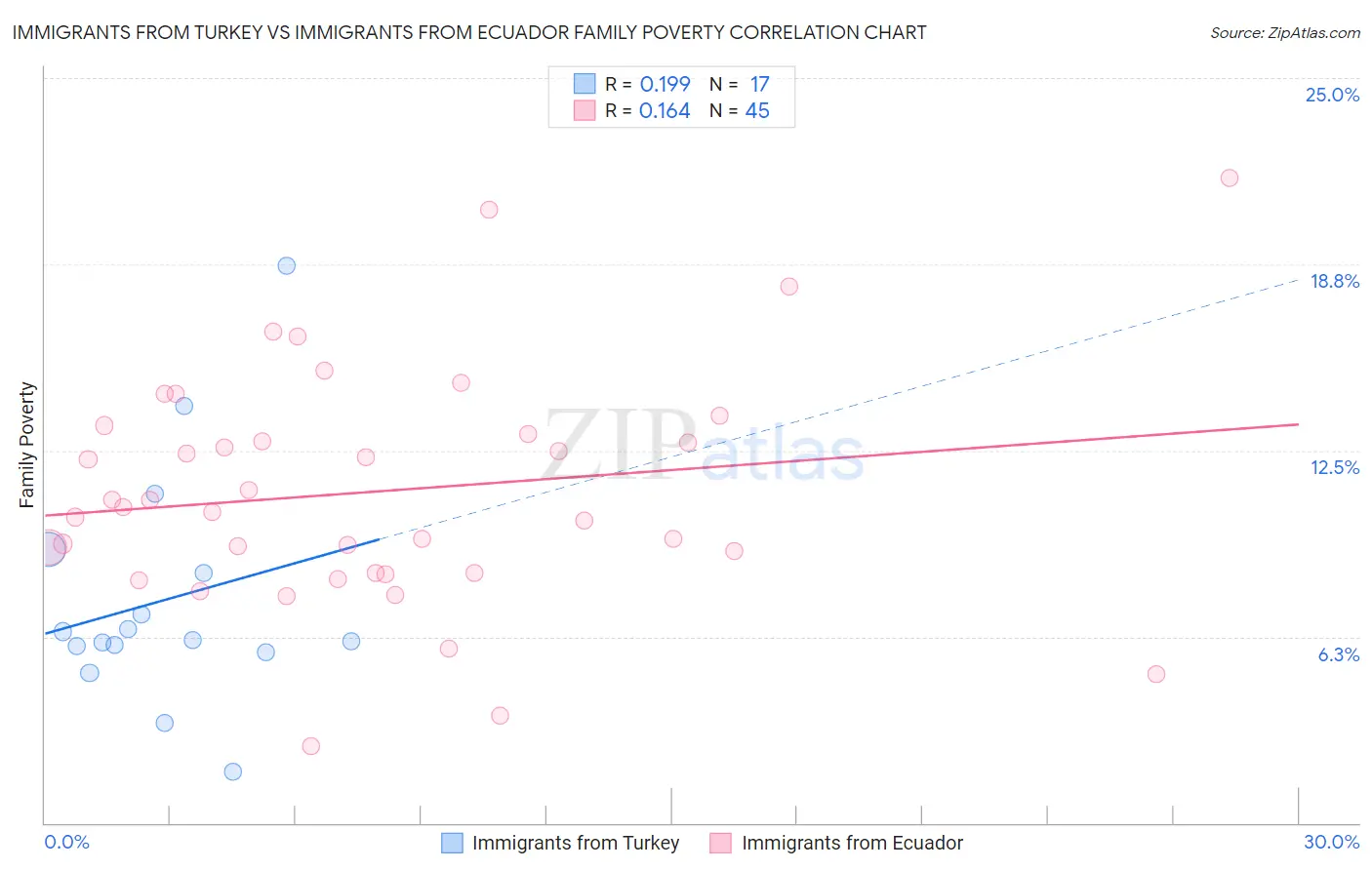 Immigrants from Turkey vs Immigrants from Ecuador Family Poverty