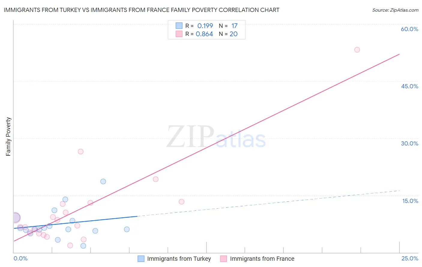 Immigrants from Turkey vs Immigrants from France Family Poverty