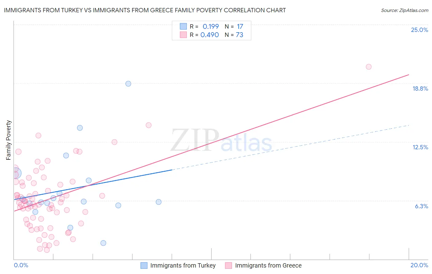 Immigrants from Turkey vs Immigrants from Greece Family Poverty