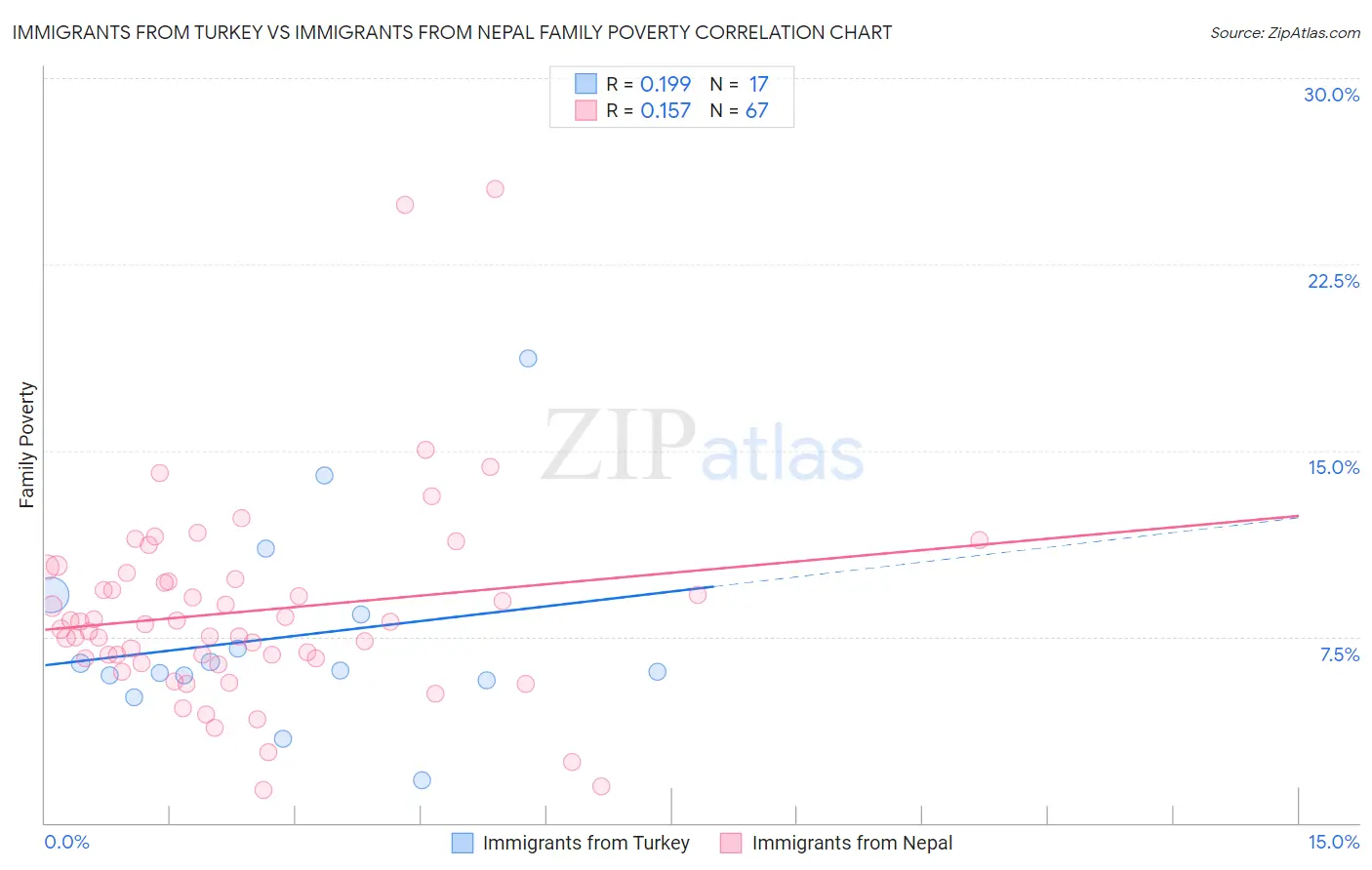 Immigrants from Turkey vs Immigrants from Nepal Family Poverty