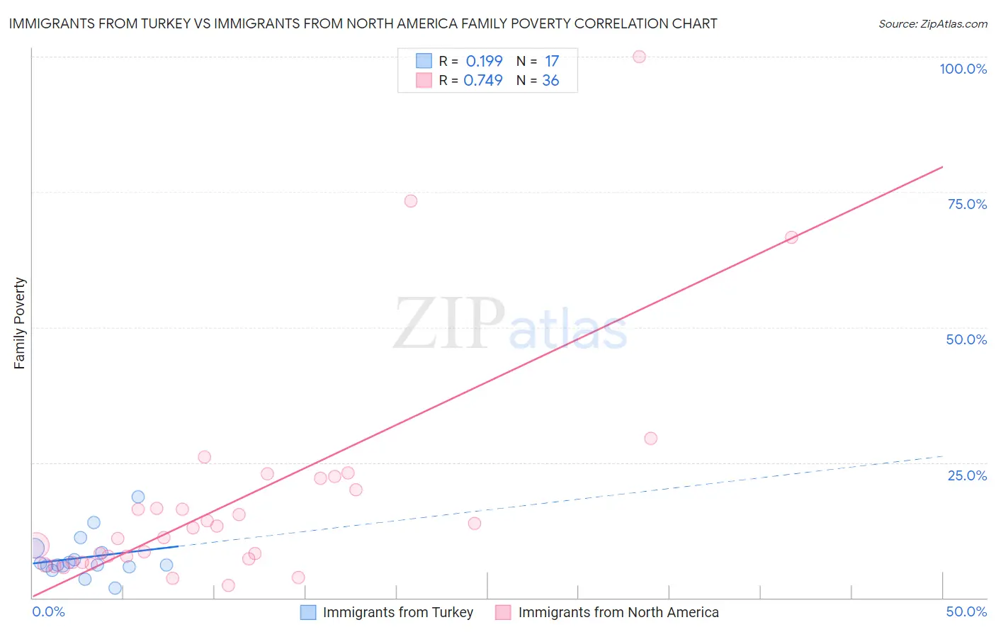 Immigrants from Turkey vs Immigrants from North America Family Poverty