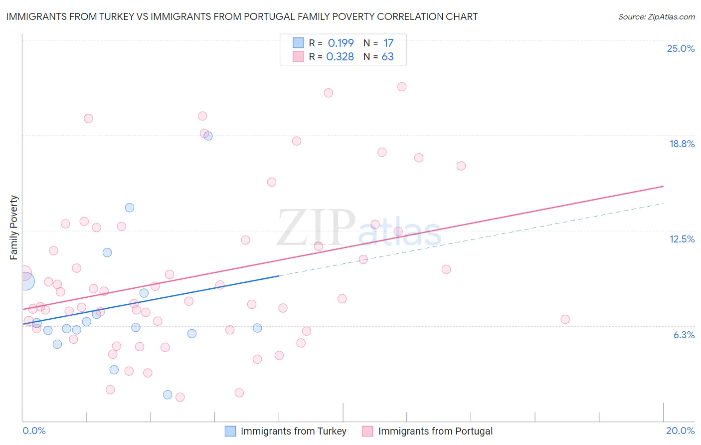 Immigrants from Turkey vs Immigrants from Portugal Family Poverty