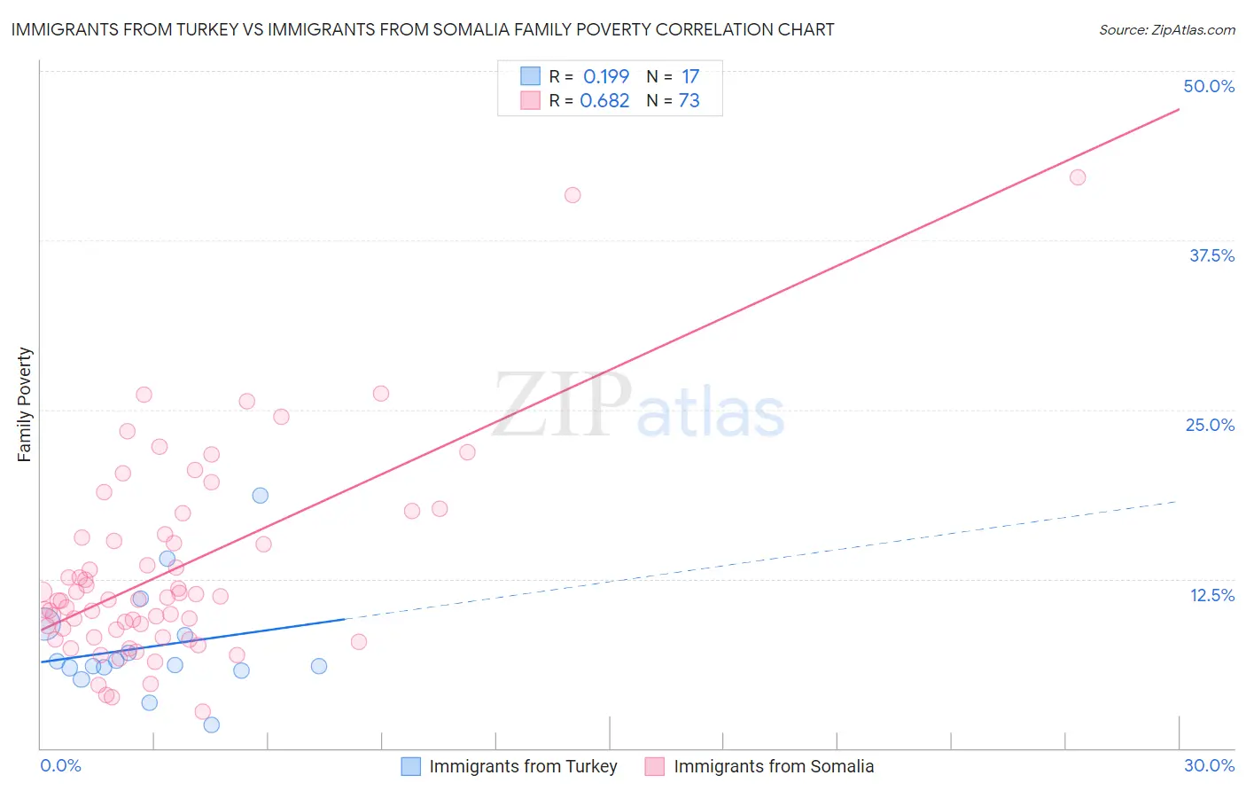 Immigrants from Turkey vs Immigrants from Somalia Family Poverty