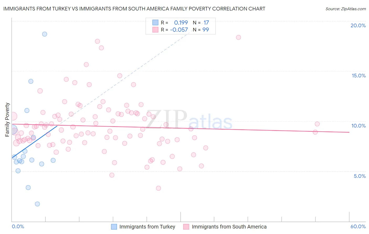 Immigrants from Turkey vs Immigrants from South America Family Poverty