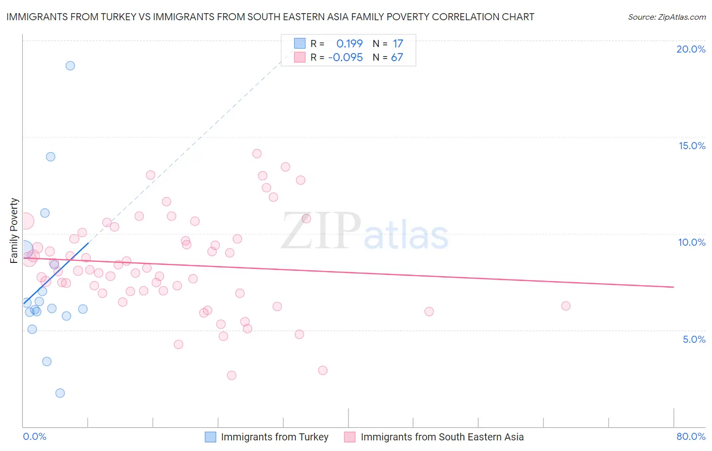 Immigrants from Turkey vs Immigrants from South Eastern Asia Family Poverty